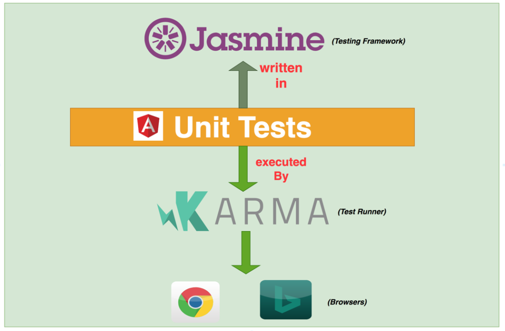 Testing in Angular in marathi